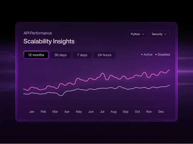Graph showing API performance over 12 months with insights.